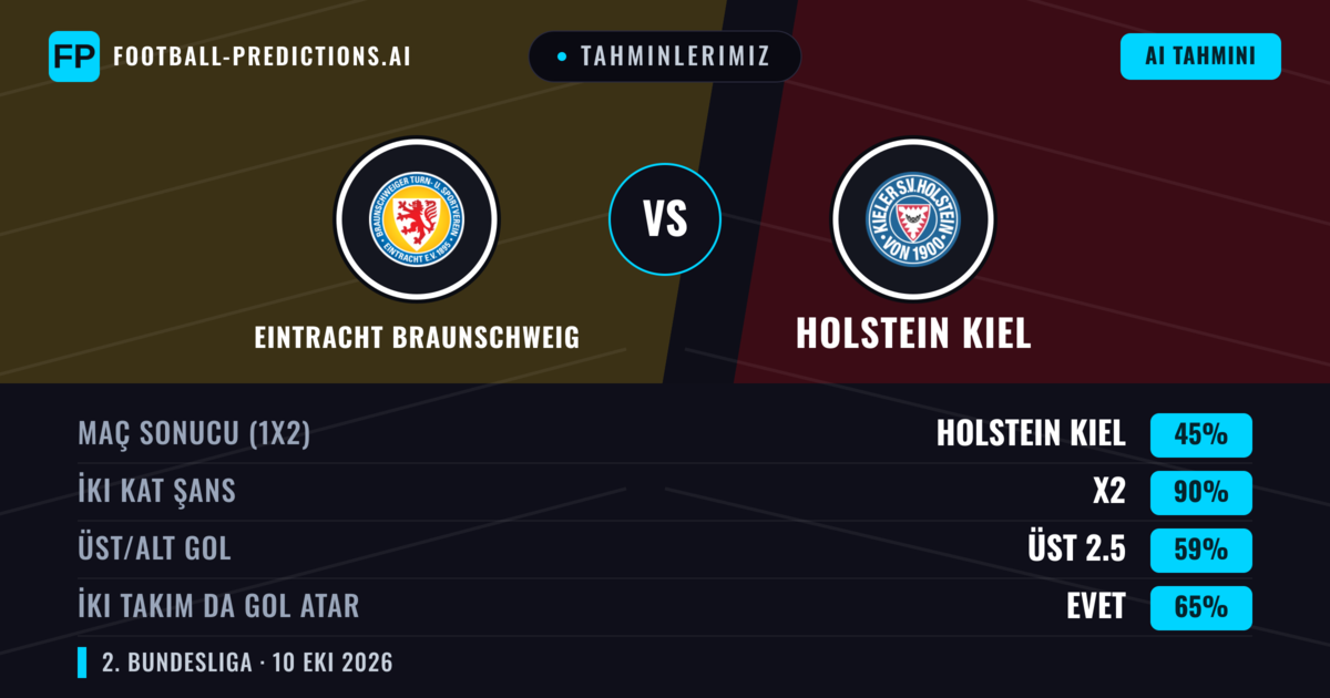 Tahminlerimiz: Eintracht Braunschweig vs Holstein Kiel — Beraberlik (45%); Üst 2.5; İki taraf da gol atar: Evet