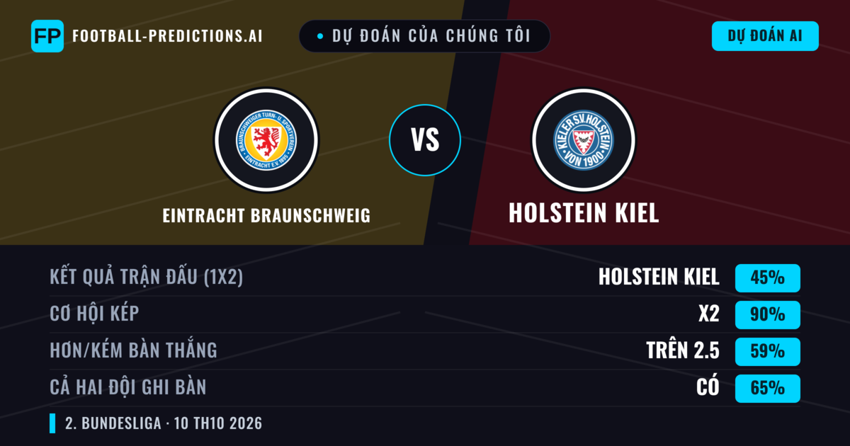 Dự đoán của chúng tôi: Eintracht Braunschweig vs Holstein Kiel — Hòa (45%); Hơn 2.5; Cả hai ghi bàn: Có