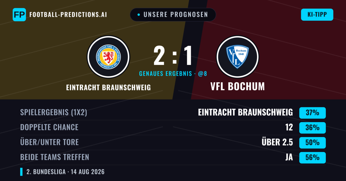 Unsere Prognosen: Eintracht Braunschweig vs VfL Bochum — Eintracht Braunschweig — Sieg (42%); Über 2.5; Beide treffen: Ja
