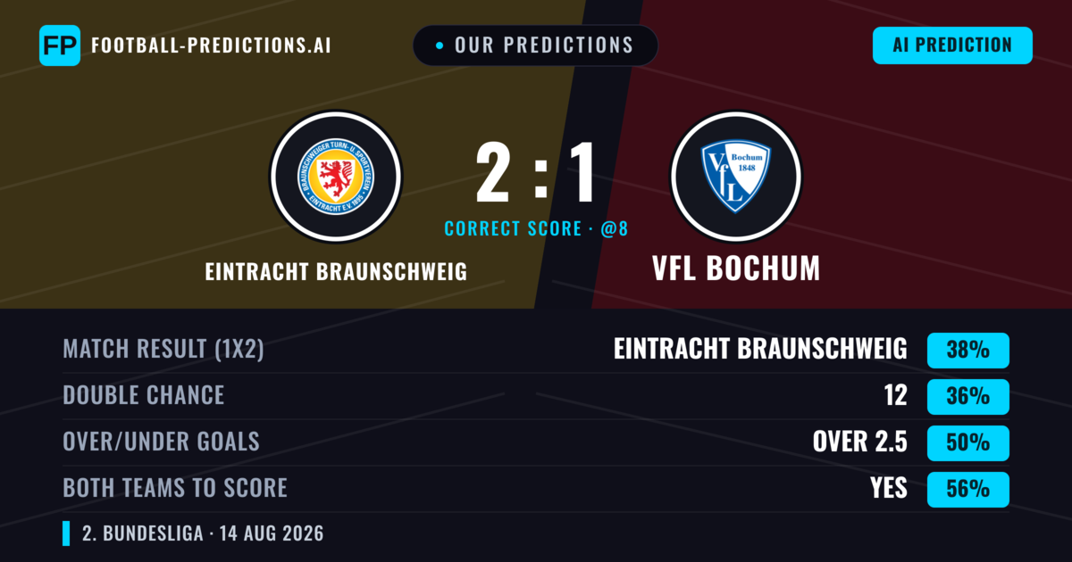 Our Predictions: Eintracht Braunschweig vs VfL Bochum — Eintracht Braunschweig — Win (42%); over 2.5; Both teams to score: Yes