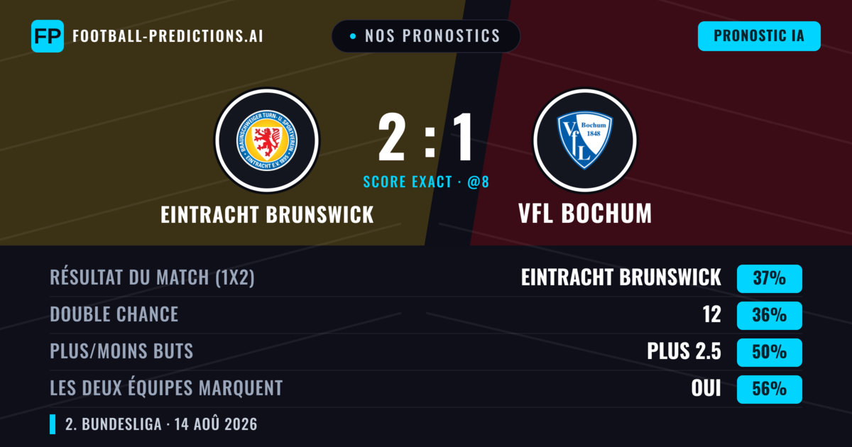 Nos pronostics: Eintracht Brunswick vs VfL Bochum — Eintracht Brunswick — Victoire (42%); Plus 2.5; Les deux marquent : Oui