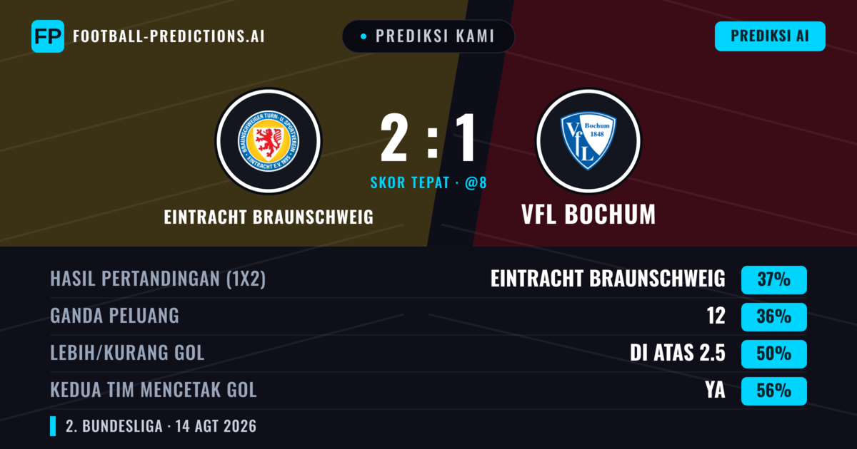 Prediksi kami: Eintracht Braunschweig vs VfL Bochum — Eintracht Braunschweig — Menang (42%); Lebih 2.5; Kedua tim mencetak gol: Ya