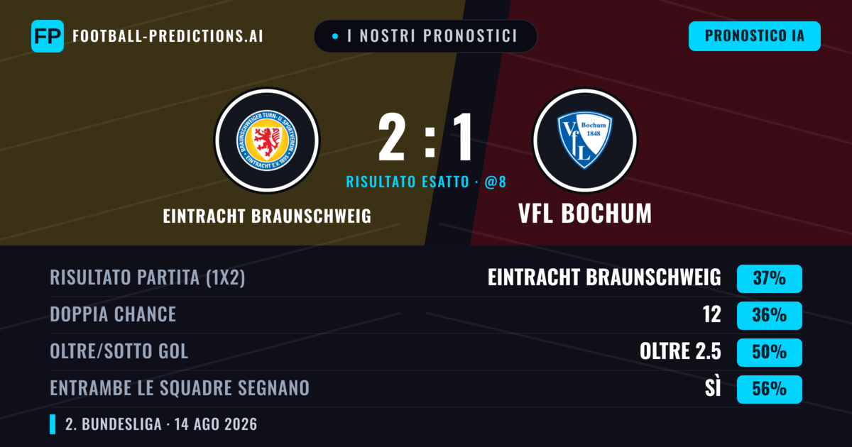 I nostri pronostici: Eintracht Braunschweig vs VfL Bochum — Eintracht Braunschweig — Vince (42%); Oltre 2.5; Entrambe segnano: Sì