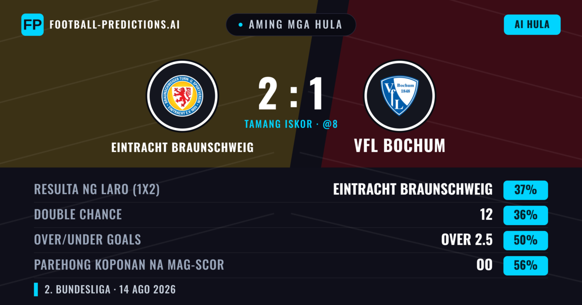 Aming mga hula: Eintracht Braunschweig vs VfL Bochum — Eintracht Braunschweig — Manalo (42%); Over 2.5; Parehong magbubuo: Oo