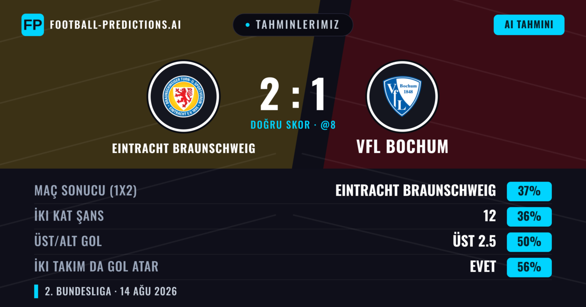 Tahminlerimiz: Eintracht Braunschweig vs VfL Bochum — Eintracht Braunschweig — Kazanmak (42%); Üst 2.5; İki taraf da gol atar: Evet