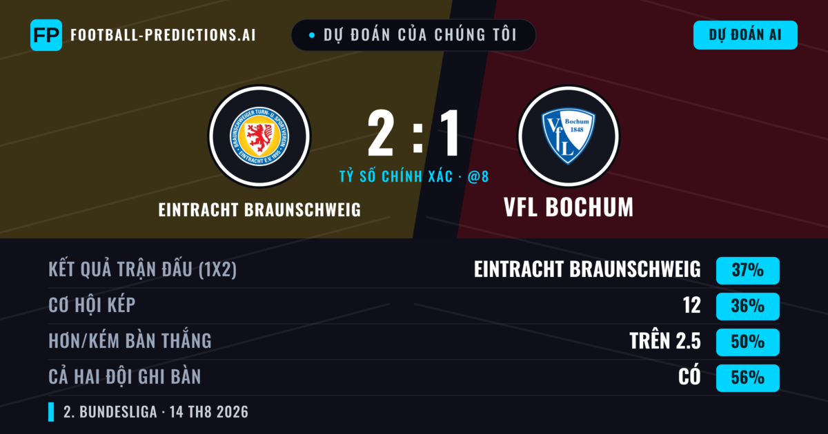 Dự đoán của chúng tôi: Eintracht Braunschweig vs VfL Bochum — Eintracht Braunschweig — Thắng (42%); Hơn 2.5; Cả hai ghi bàn: Có