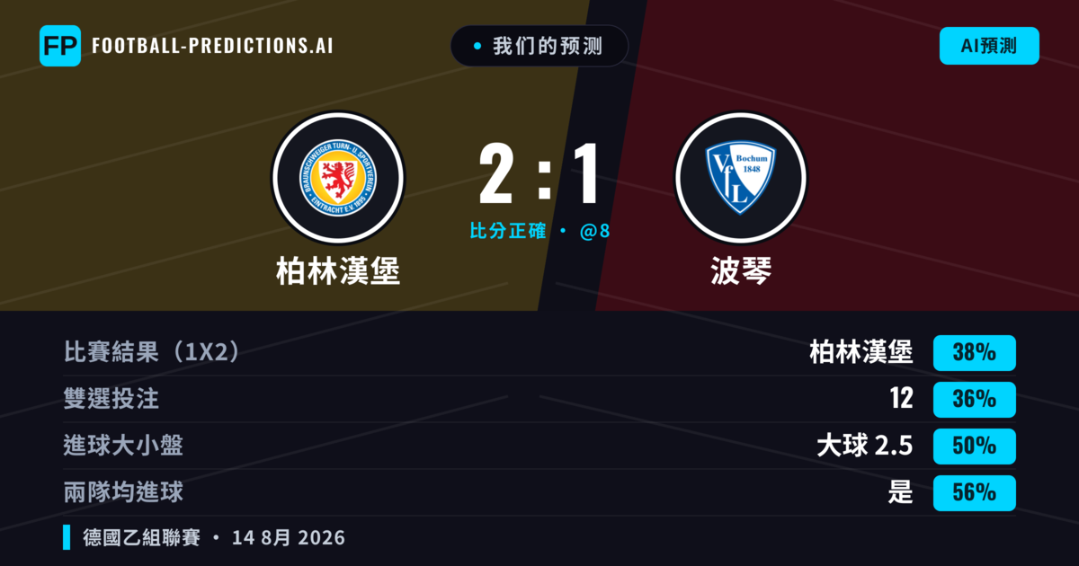 我们的预测: 柏林漢堡 對 波琴 — 柏林漢堡 — 勝 (42%); 大球 2.5; 有進球