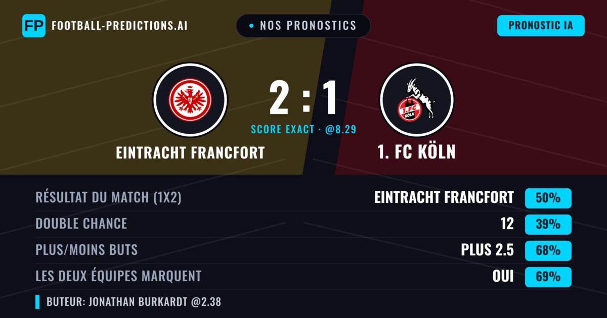 Nos pronostics: Eintracht Francfort vs 1. FC Köln — Eintracht Francfort — Victoire (49%); Plus 2.5; Les deux marquent : Oui