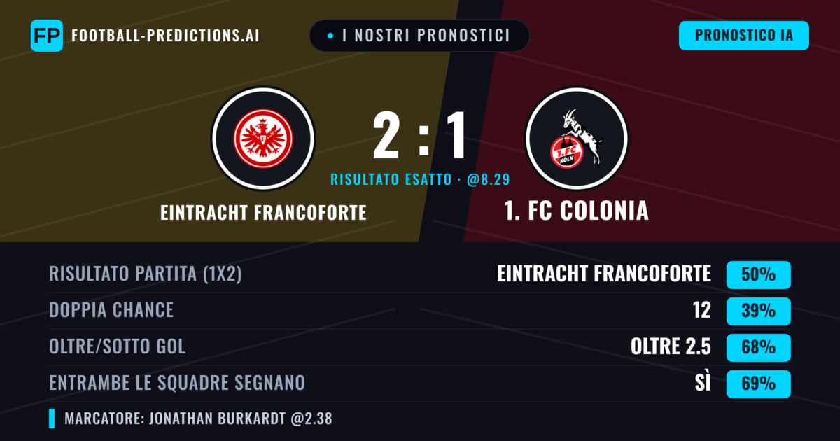 I nostri pronostici: Eintracht Francoforte vs 1. FC Colonia — Eintracht Francoforte — Vince (49%); Oltre 2.5; Entrambe segnano: Sì