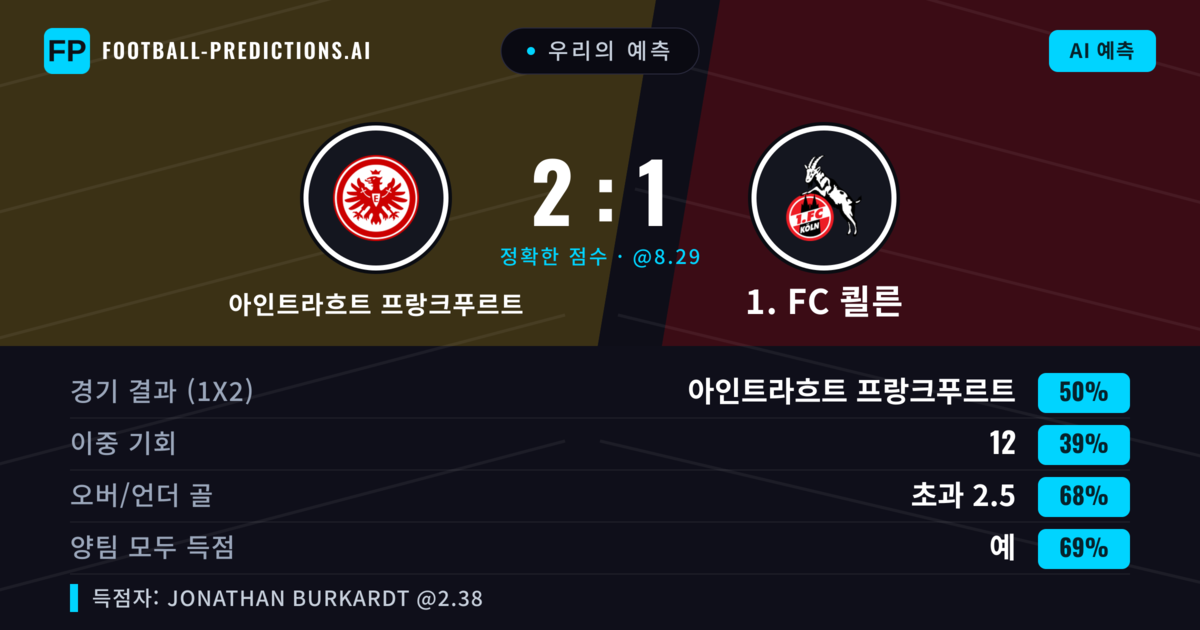 우리의 예측: 아인트라흐트 프랑크푸르트 vs 1. FC 쾰른 — 아인트라흐트 프랑크푸르트 — 승리 (49%); 초과 2.5; 양팀 모두 득점: 예