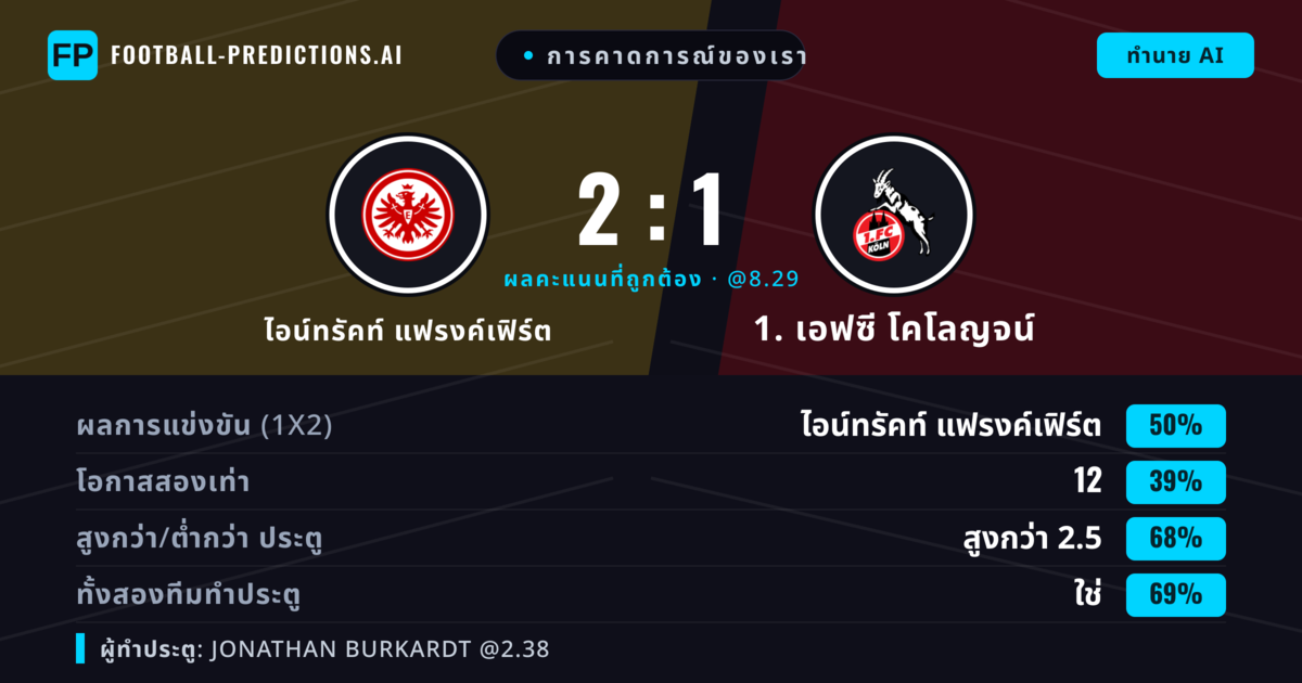 การคาดการณ์ของเรา: ไอน์ทรัคท์ แฟรงค์เฟิร์ต vs 1. เอฟซี โคโลญจน์ — ไอน์ทรัคท์ แฟรงค์เฟิร์ต — ชนะ (49%); เกิน 2.5; ทั้งสองทีมทำประตู: ใช่