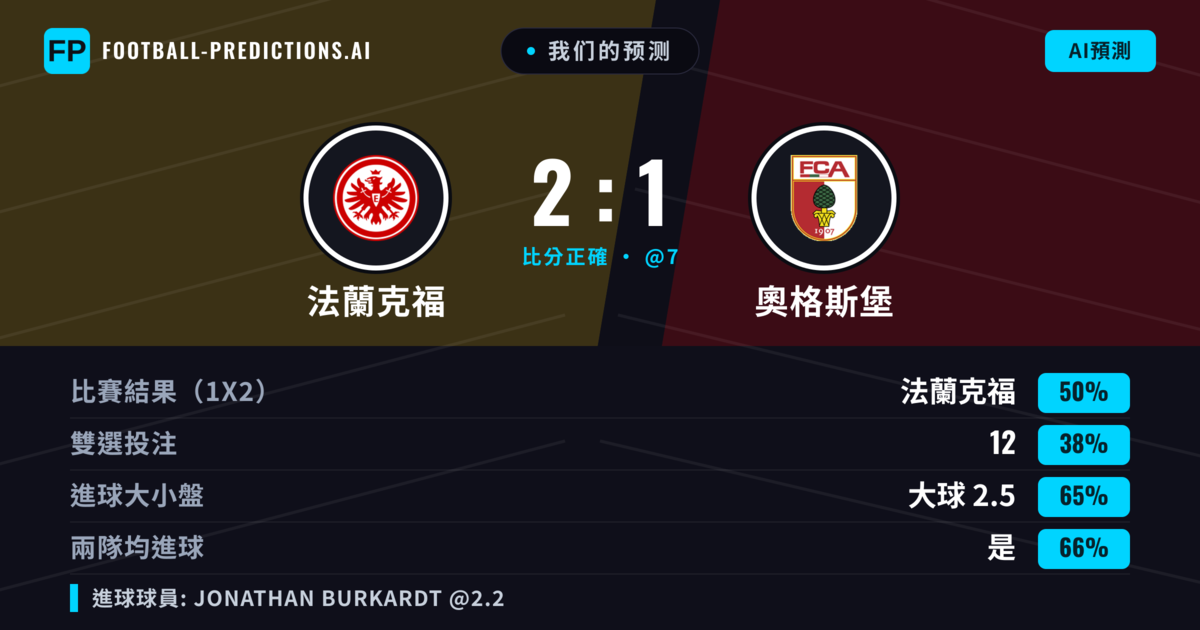 我们的预测: 法蘭克福 對 奧格斯堡 — 法蘭克福 — 勝 (50%); 大球 2.5; 有進球