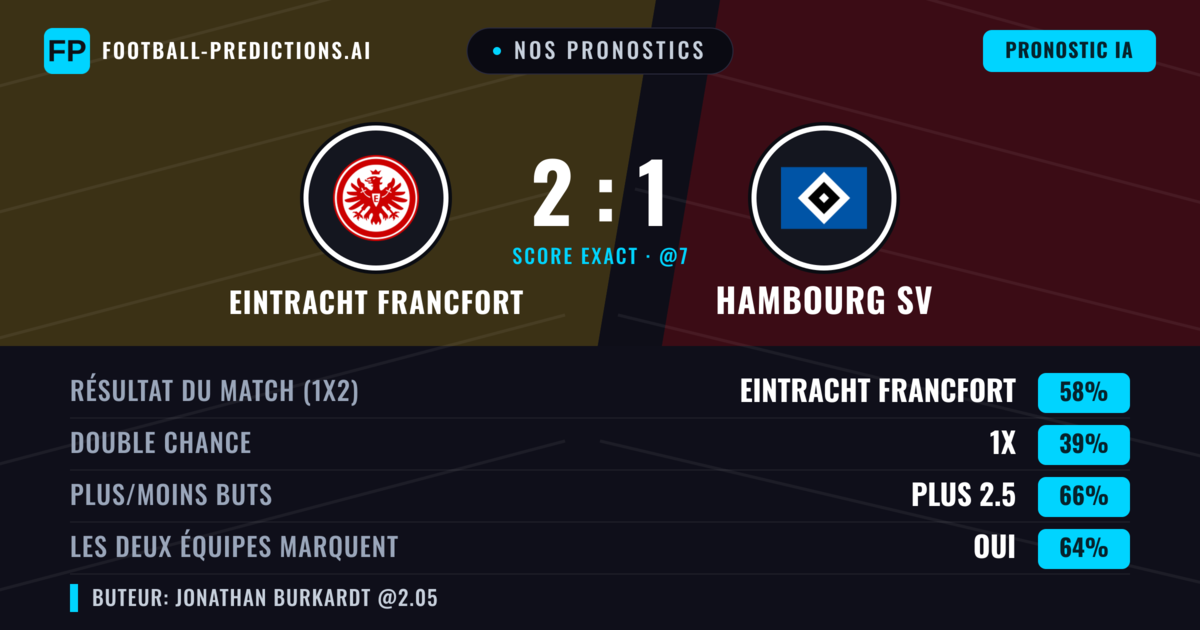 Nos pronostics: Eintracht Francfort vs Hambourg SV — Eintracht Francfort — Victoire (56%); Plus 2.5; Les deux marquent : Oui