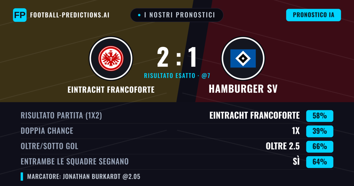 I nostri pronostici: Eintracht Francoforte vs Hamburger SV — Eintracht Francoforte — Vince (56%); Oltre 2.5; Entrambe segnano: Sì