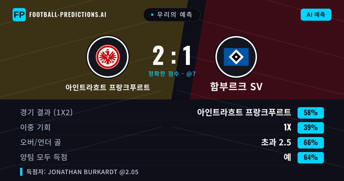우리의 예측: 아인트라흐트 프랑크푸르트 vs 함부르크 SV — 아인트라흐트 프랑크푸르트 — 승리 (56%); 초과 2.5; 양팀 모두 득점: 예