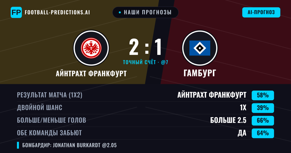 Наши прогнозы: Айнтрахт Франкфурт против Гамбург — Айнтрахт Франкфурт — Победа (56%); Больше 2.5; Обе забьют Да