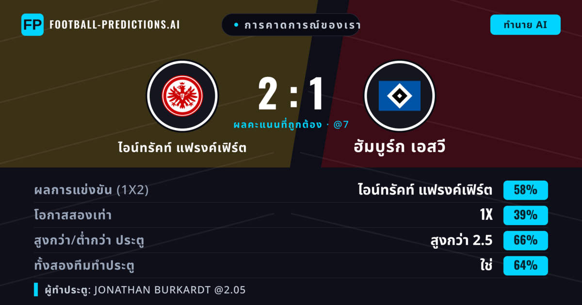 การคาดการณ์ของเรา: ไอน์ทรัคท์ แฟรงค์เฟิร์ต vs ฮัมบูร์ก เอสวี — ไอน์ทรัคท์ แฟรงค์เฟิร์ต — ชนะ (56%); เกิน 2.5; ทั้งสองทีมทำประตู: ใช่