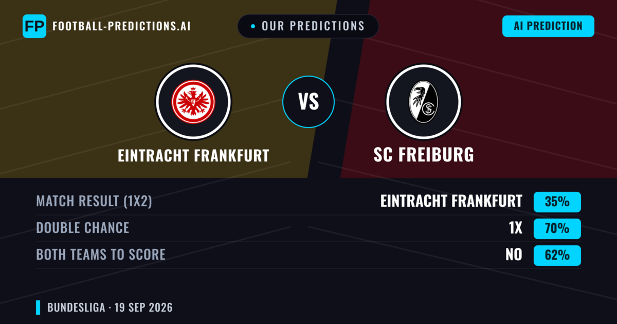 Our Predictions: Eintracht Frankfurt vs SC Freiburg — Eintracht Frankfurt — Win (39%); over 2.5; Both teams to score: Yes