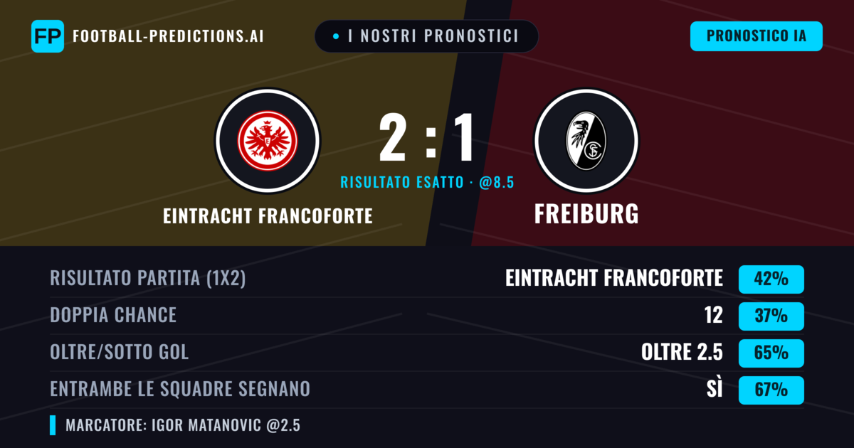 I nostri pronostici: Eintracht Francoforte vs Freiburg — Eintracht Francoforte — Vince (39%); Oltre 2.5; Entrambe segnano: Sì