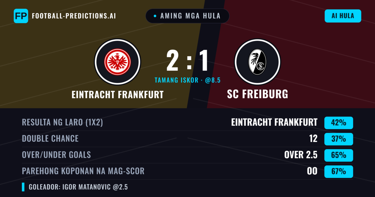 Aming mga hula: Eintracht Frankfurt vs SC Freiburg — Eintracht Frankfurt — Manalo (39%); Over 2.5; Parehong magbubuo: Oo