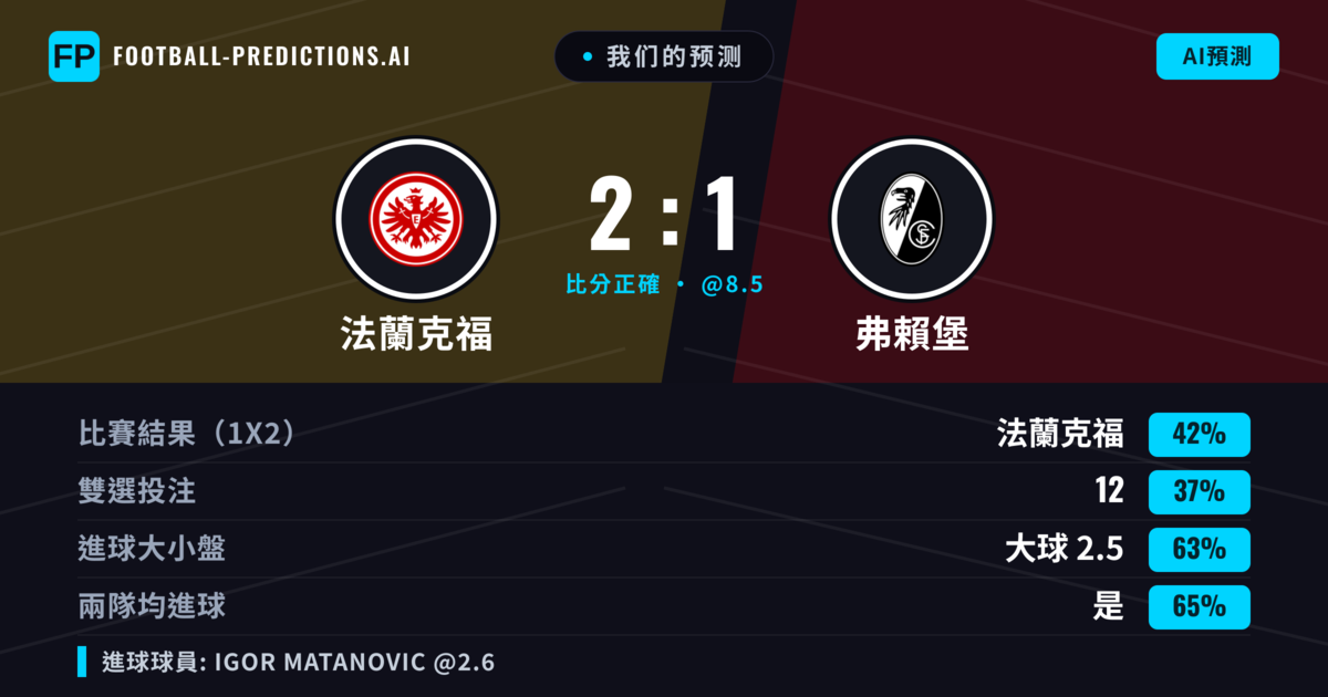 我们的预测: 法蘭克福 對 弗賴堡 — 法蘭克福 — 勝 (39%); 大球 2.5; 有進球