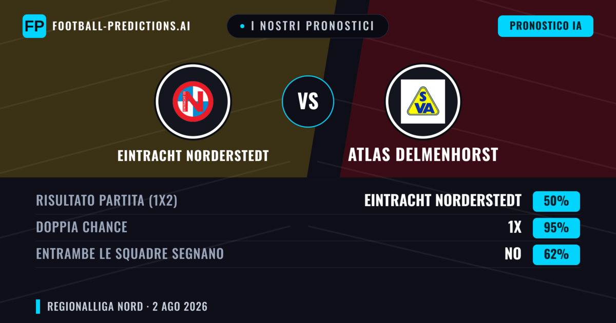 I nostri pronostici: Eintracht Norderstedt vs Atlas Delmenhorst — Pareggio (50%); Entrambe segnano: No