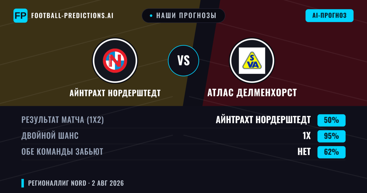 Наши прогнозы: Айнтрахт Нордерштедт против Атлас Делменхорст — Ничья (50%); Обе забьют Нет