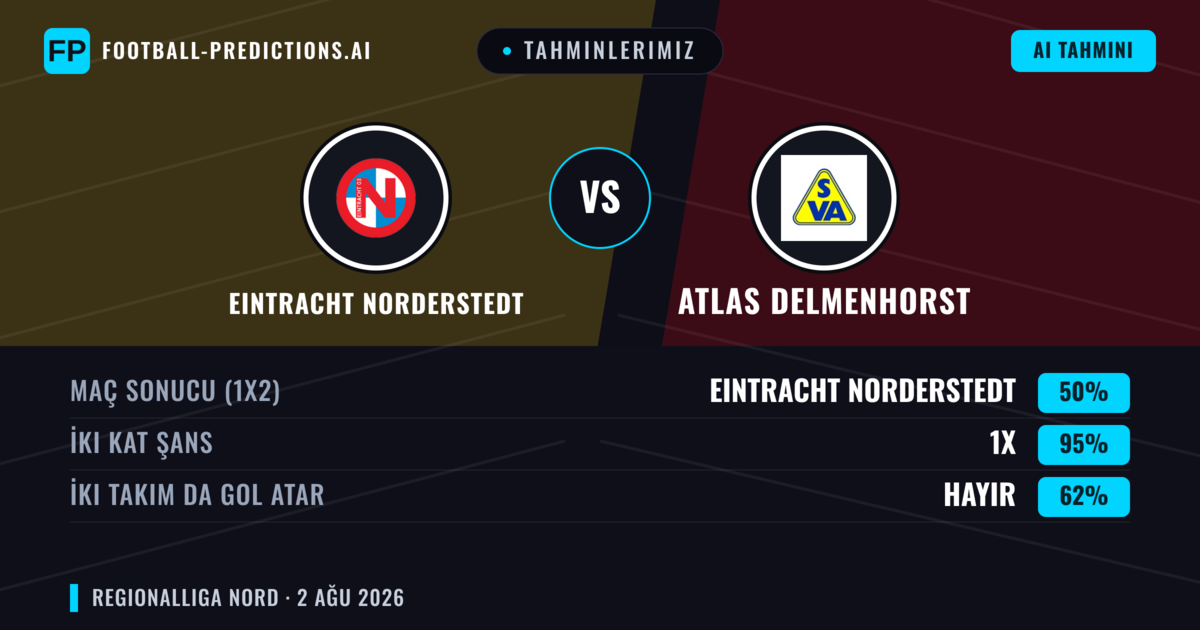 Tahminlerimiz: Eintracht Norderstedt vs Atlas Delmenhorst — Beraberlik (50%); İki taraf da gol atar: Hayır