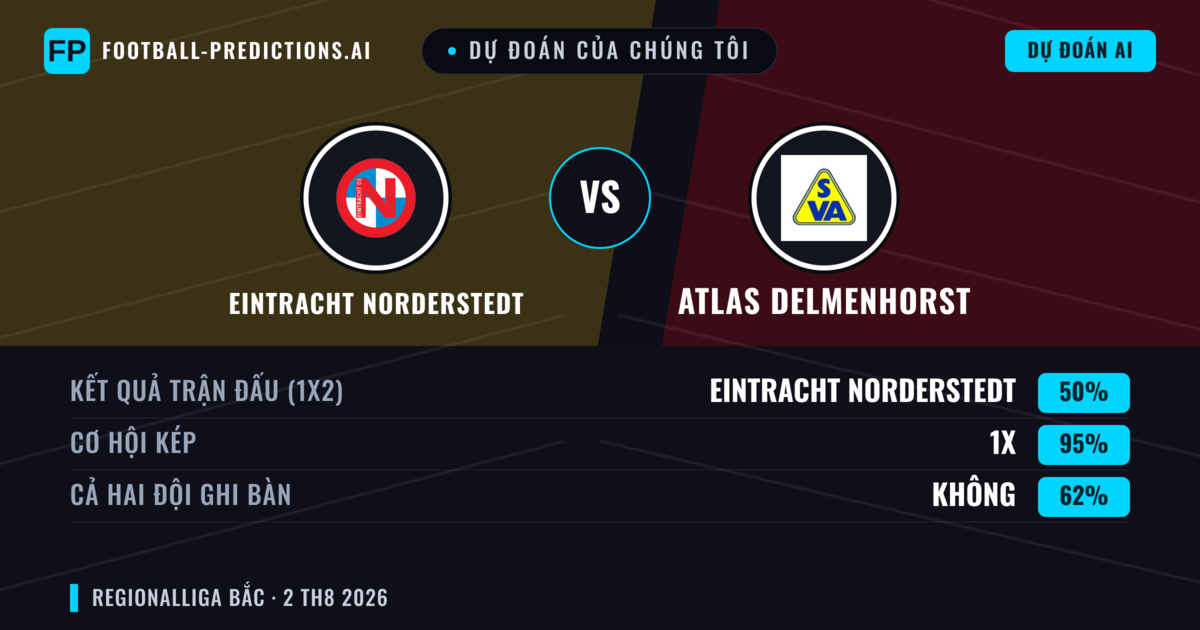 Dự đoán của chúng tôi: Eintracht Norderstedt vs Atlas Delmenhorst — Hòa (50%); Cả hai ghi bàn: Không