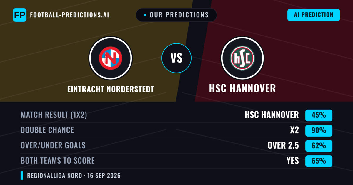 Our Predictions: Eintracht Norderstedt vs HSC Hannover — Eintracht Norderstedt — Win (46%); over 2.5; Both teams to score: Yes