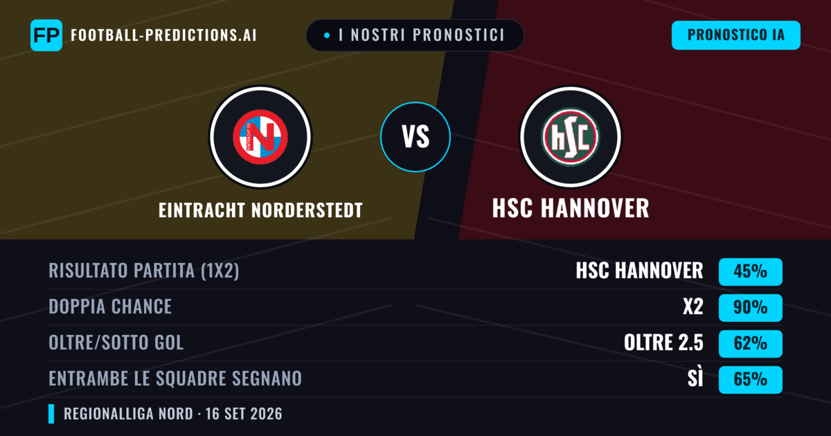 I nostri pronostici: Eintracht Norderstedt vs HSC Hannover — Eintracht Norderstedt — Vince (46%); Oltre 2.5; Entrambe segnano: Sì