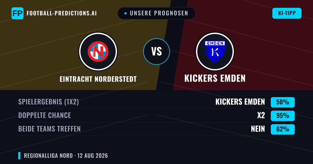 Unsere Prognosen: Eintracht Norderstedt vs Kickers Emden — Kickers Emden — Sieg (50%); Über 2.5; Beide treffen: Ja