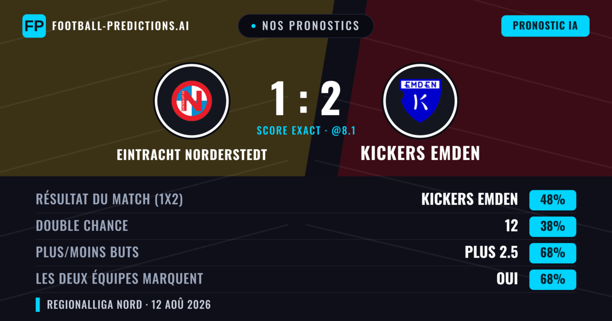 Nos pronostics: Eintracht Norderstedt vs Kickers Emden — Kickers Emden — Victoire (50%); Plus 2.5; Les deux marquent : Oui