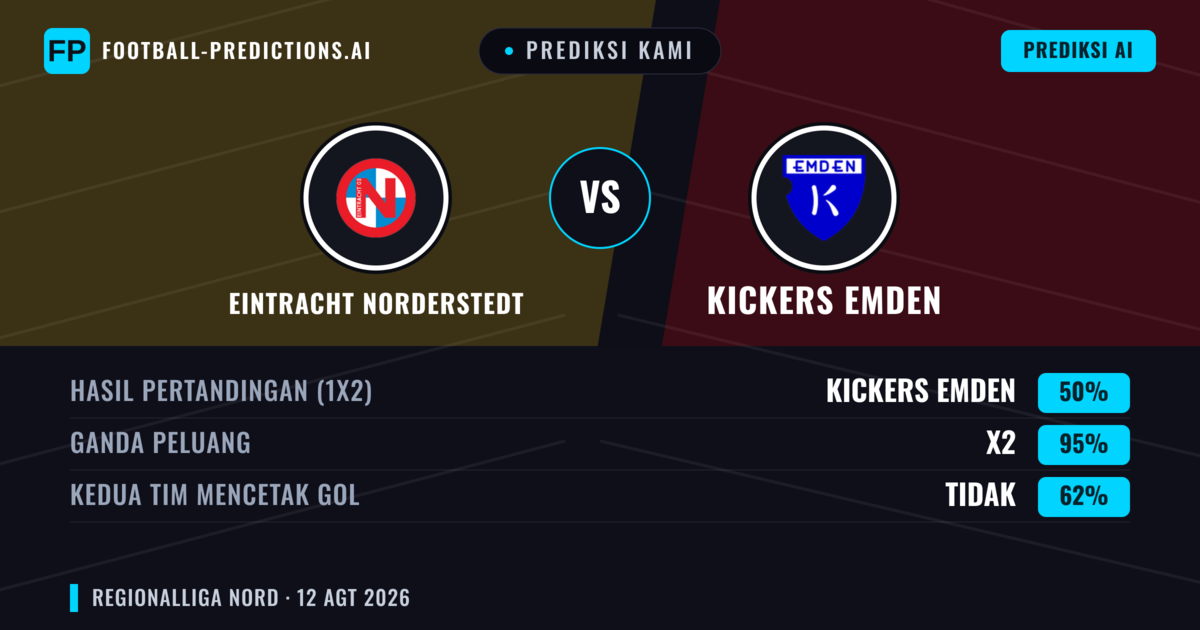 Prediksi kami: Eintracht Norderstedt vs Kickers Emden — Kickers Emden — Menang (50%); Lebih 2.5; Kedua tim mencetak gol: Ya