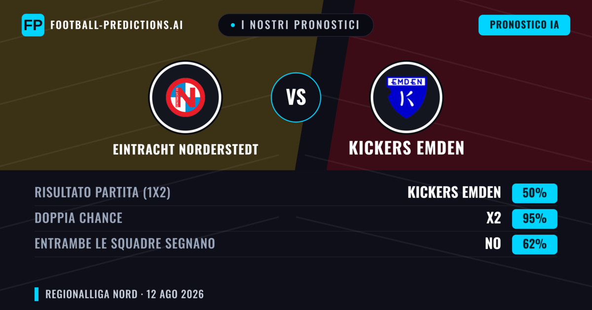 I nostri pronostici: Eintracht Norderstedt vs Kickers Emden — Kickers Emden — Vince (50%); Oltre 2.5; Entrambe segnano: Sì