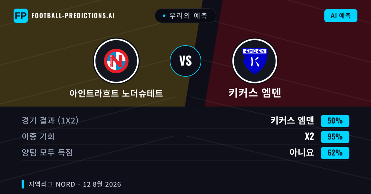 우리의 예측: 아인트라흐트 노더슈테트 vs 키커스 엠덴 — 키커스 엠덴 — 승리 (47%); 초과 2.5; 양팀 모두 득점: 예