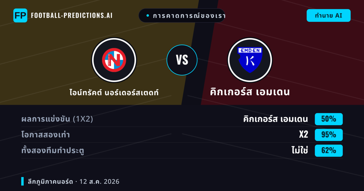 การคาดการณ์ของเรา: ไอน์ทรัคต์ นอร์เดอร์สเตดท์ vs คิกเกอร์ส เอมเดน — คิกเกอร์ส เอมเดน — ชนะ (47%); เกิน 2.5; ทั้งสองทีมทำประตู: ใช่