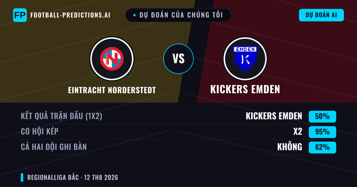 Dự đoán của chúng tôi: Eintracht Norderstedt vs Kickers Emden — Kickers Emden — Thắng (50%); Hơn 2.5; Cả hai ghi bàn: Có