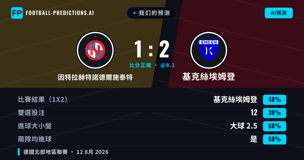 我们的预测: 因特拉赫特諾德爾施泰特 對 基克絲埃姆登 — 基克絲埃姆登 — 勝 (50%); 大球 2.5; 有進球