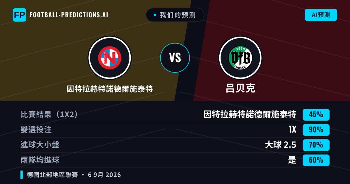 我们的预测: 因特拉赫特諾德爾施泰特 對 吕贝克 — 平 (45%); 大球 2.5; 有進球