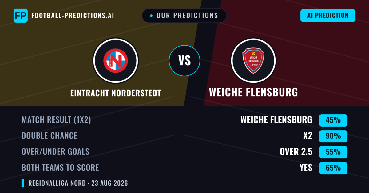 Our Predictions: Eintracht Norderstedt vs Weiche Flensburg — Weiche Flensburg — Win (41%); over 2.5; Both teams to score: Yes