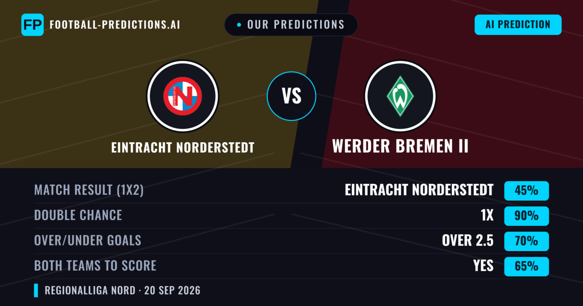 Our Predictions: Eintracht Norderstedt vs Werder Bremen II — Eintracht Norderstedt — Win (40%); over 2.5; Both teams to score: Yes