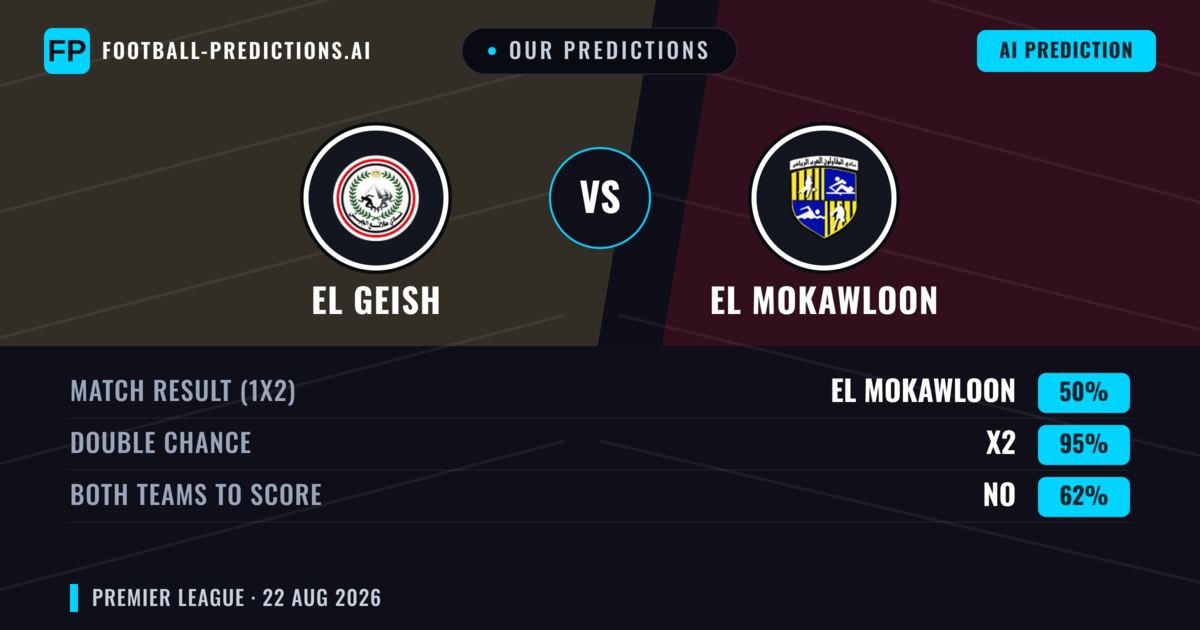 Our Predictions: El Geish vs El Mokawloon — El Geish — Win (37%); under 2.5; Both teams to score: No