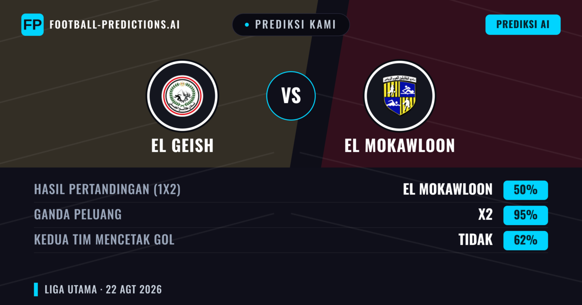 Prediksi kami: El Geish vs El Mokawloon — El Geish — Menang (37%); Kurang 2.5; Kedua tim mencetak gol: Tidak