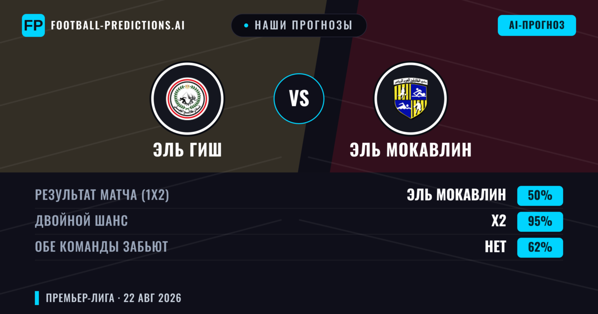 Наши прогнозы: Эль Гиш против Эль Мокавлин — Эль Гиш — Победа (37%); Меньше 2.5; Обе забьют Нет