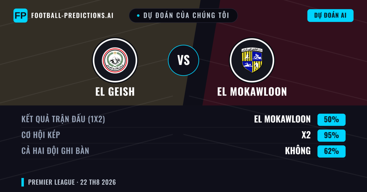 Dự đoán của chúng tôi: El Geish vs El Mokawloon — El Geish — Thắng (37%); Ít hơn 2.5; Cả hai ghi bàn: Không