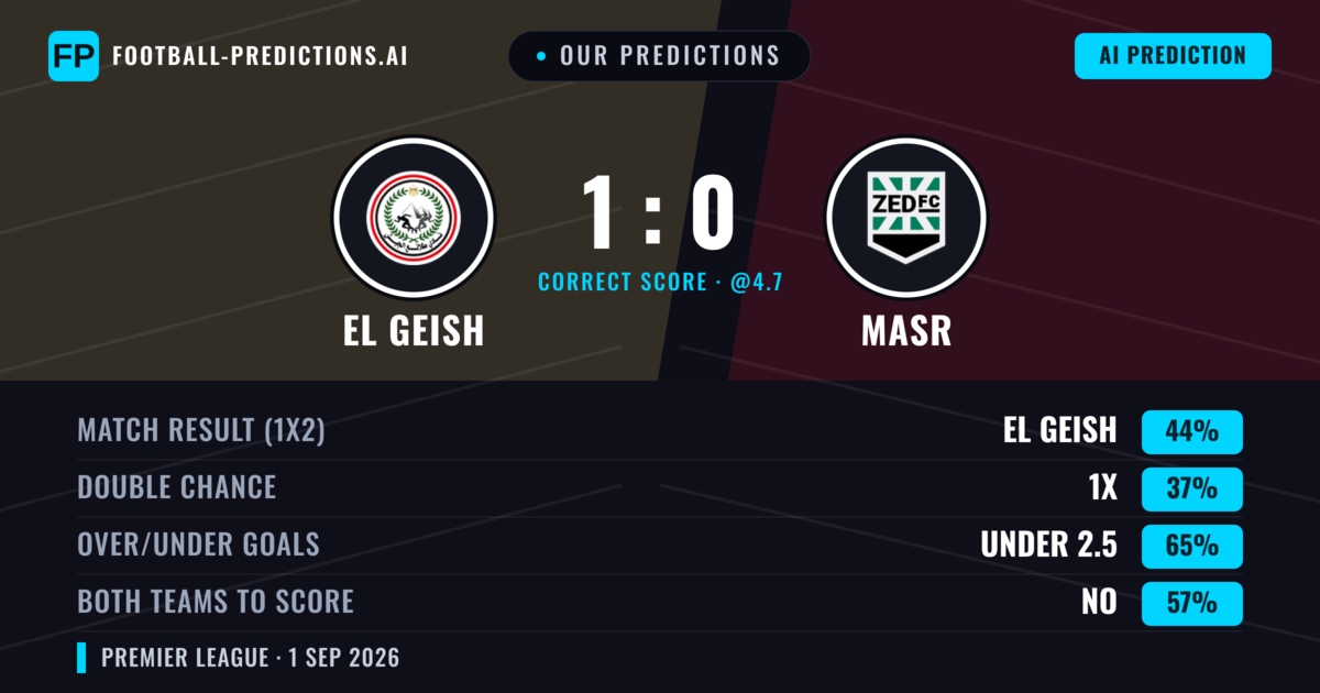 Our Predictions: El Geish vs Masr — El Geish — Win (41%); under 2.5; Both teams to score: No