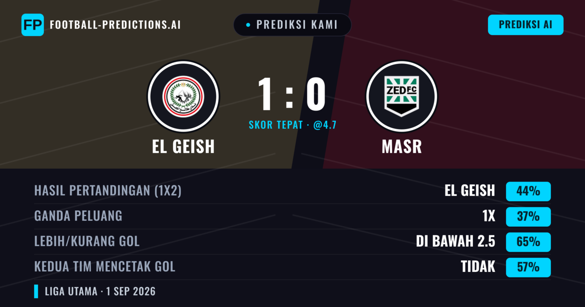 Prediksi kami: El Geish vs Madureira — El Geish — Menang (40%); Kurang 2.5; Kedua tim mencetak gol: Tidak