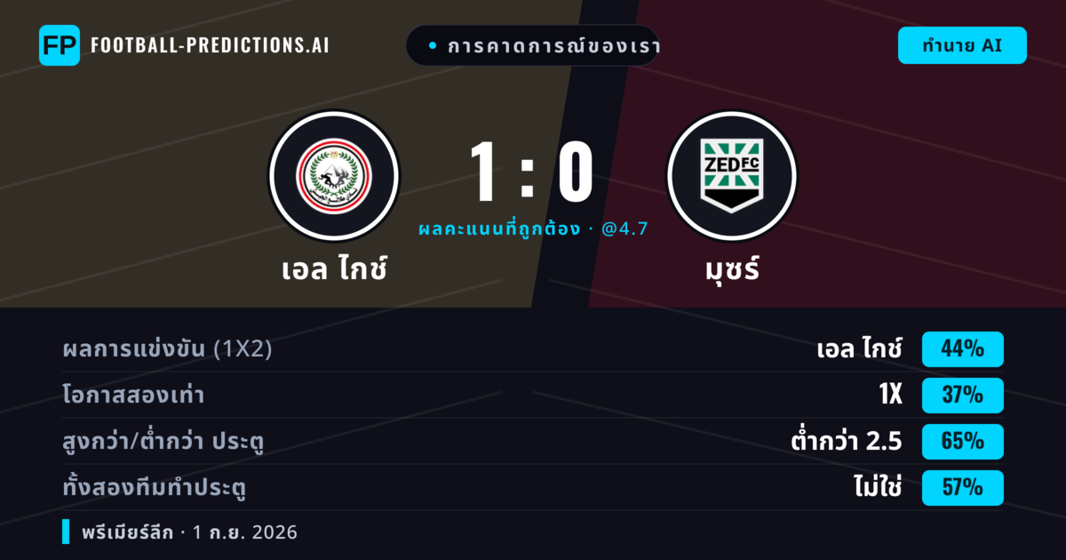การคาดการณ์ของเรา: เอล ไกช์ vs มุซร์ — เอล ไกช์ — ชนะ (41%); ต่ำกว่า 2.5; ทั้งสองทีมทำประตู: ไม่ใช่
