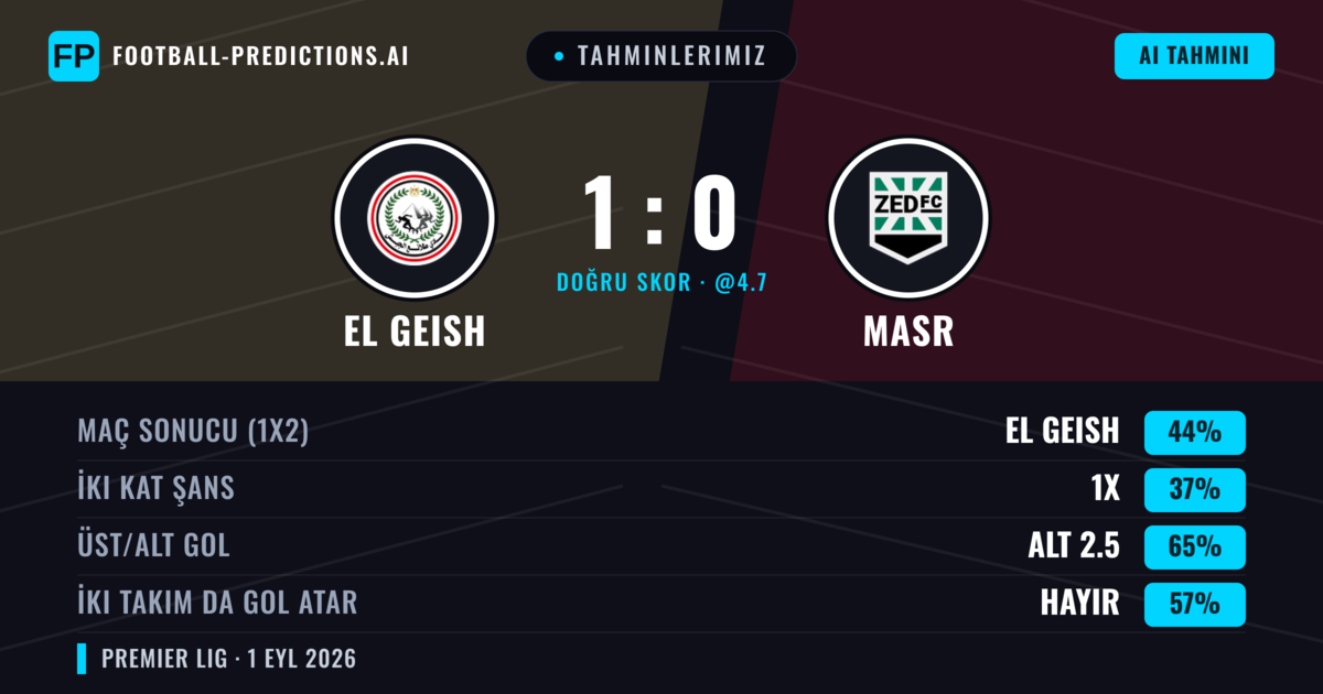 Tahminlerimiz: El Geish vs Masr — El Geish — Kazanmak (41%); Alt 2.5; İki taraf da gol atar: Hayır